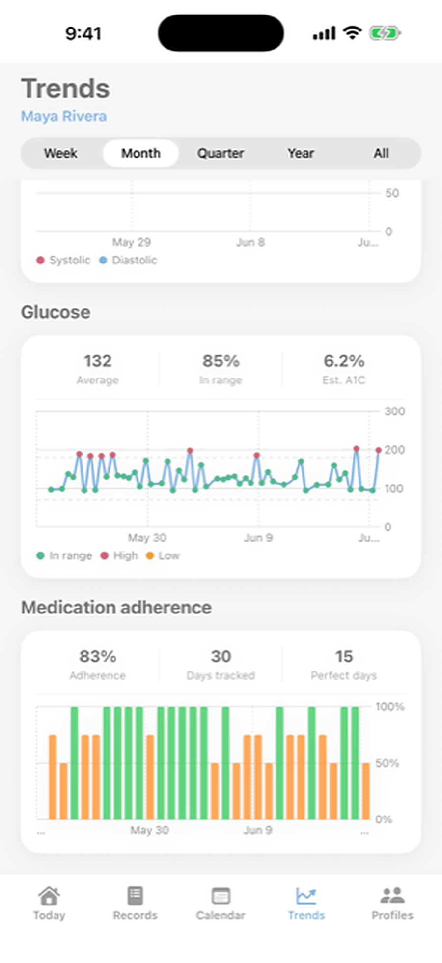 Glucose trends